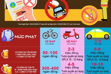 Phú Tân phát hiện và xử lý trên 900 trường hợp vi phạm nồng độ cồn khi tham gia giao thông